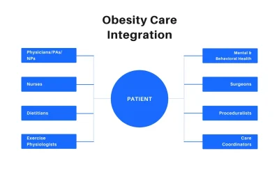 Obesity Care vs Weight Loss Commerce: Understanding the Real Difference